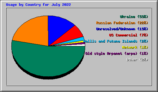 Usage by Country for July 2022