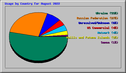 Usage by Country for August 2022