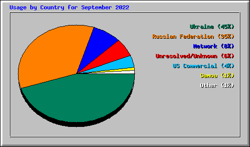 Usage by Country for September 2022