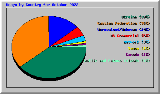 Usage by Country for October 2022