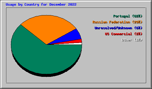 Usage by Country for December 2022