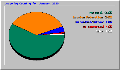 Usage by Country for January 2023