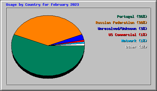 Usage by Country for February 2023