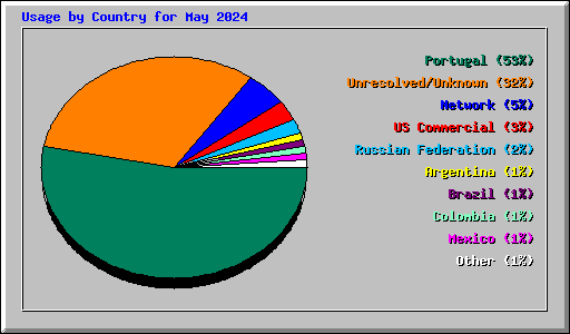 Usage by Country for May 2024