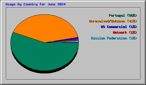 Usage by Country for June 2024