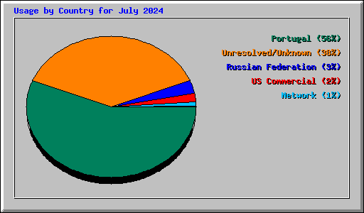 Usage by Country for July 2024