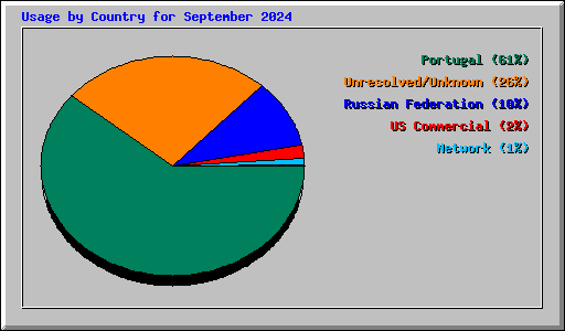 Usage by Country for September 2024