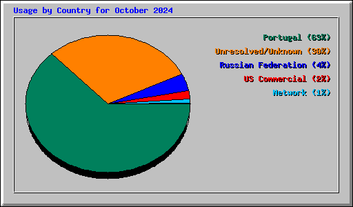 Usage by Country for October 2024