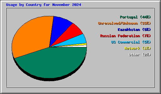 Usage by Country for November 2024