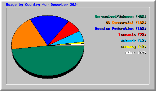 Usage by Country for December 2024