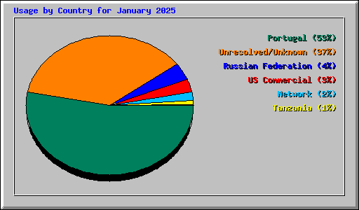 Usage by Country for January 2025