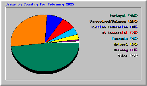 Usage by Country for February 2025