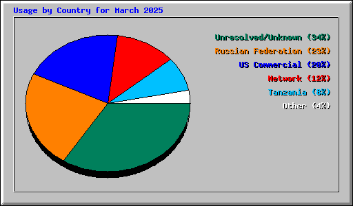 Usage by Country for March 2025