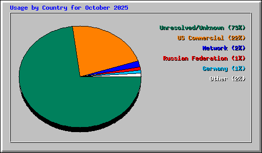 Usage by Country for October 2025