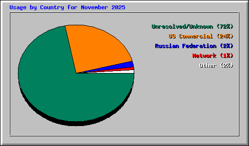 Usage by Country for November 2025