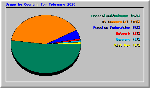 Usage by Country for February 2026