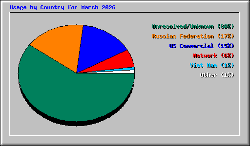 Usage by Country for March 2026