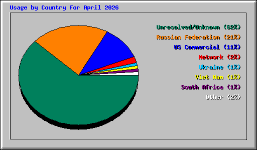 Usage by Country for April 2026