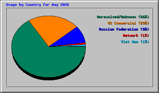 Usage by Country for May 2026