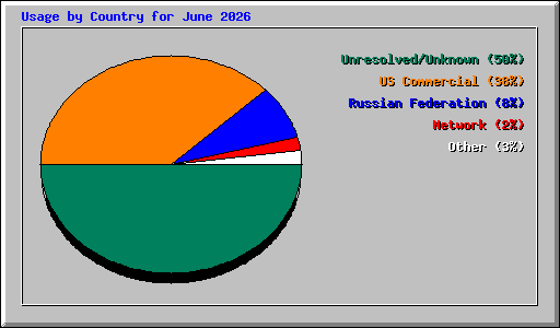 Usage by Country for June 2026