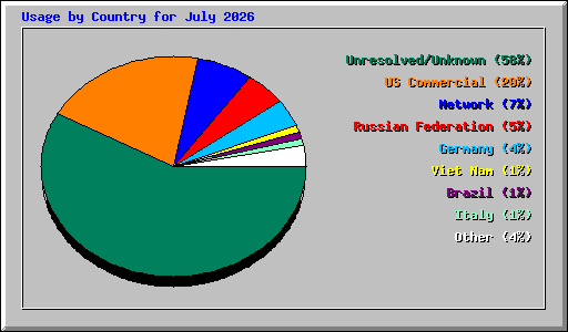 Usage by Country for July 2026