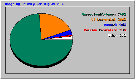 Usage by Country for August 2026