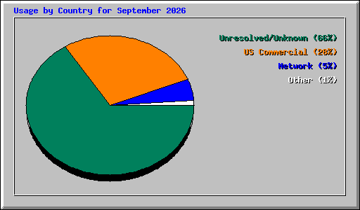 Usage by Country for September 2026