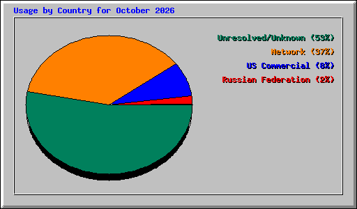 Usage by Country for October 2026