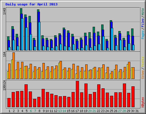 Daily usage for April 2013