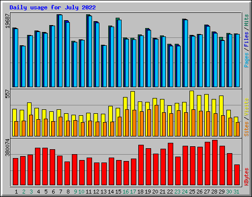 Daily usage for July 2022