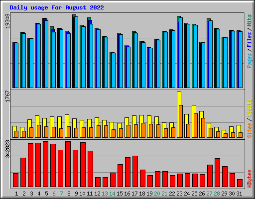 Daily usage for August 2022
