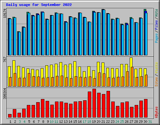 Daily usage for September 2022