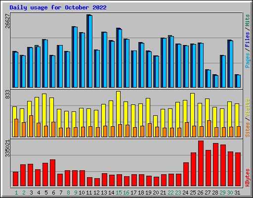 Daily usage for October 2022