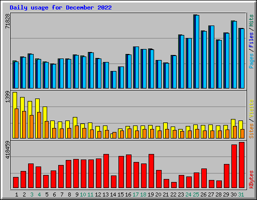 Daily usage for December 2022