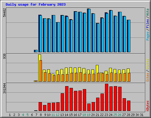 Daily usage for February 2023