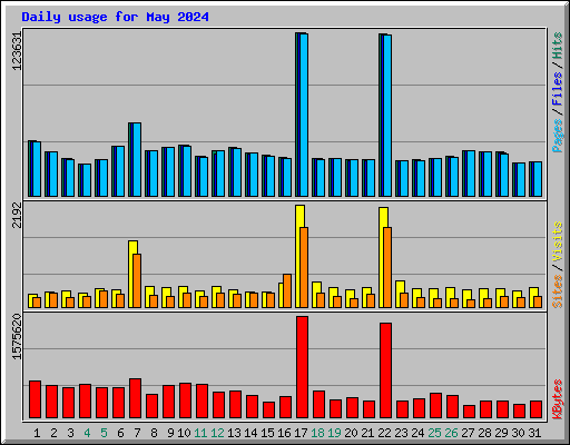 Daily usage for May 2024