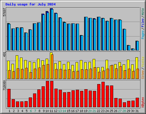 Daily usage for July 2024