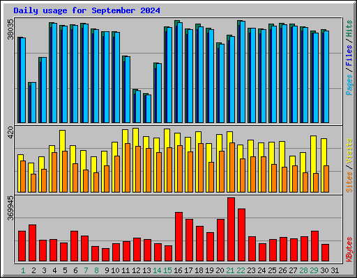 Daily usage for September 2024