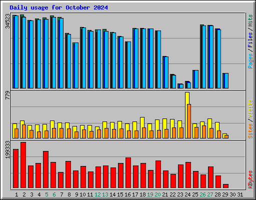 Daily usage for October 2024