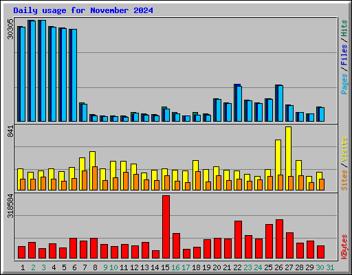 Daily usage for November 2024