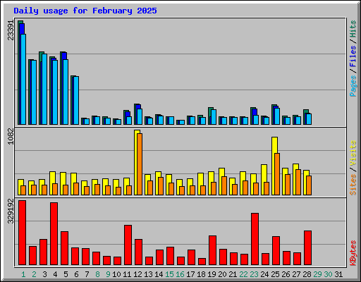 Daily usage for February 2025