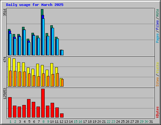 Daily usage for March 2025