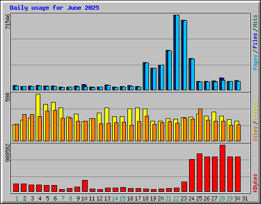 Daily usage for June 2025