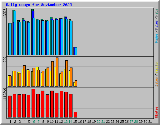 Daily usage for September 2025