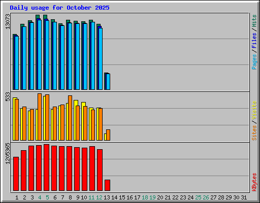 Daily usage for October 2025