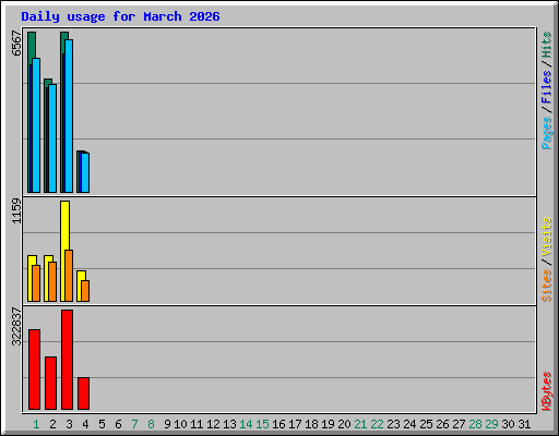 Daily usage for March 2026