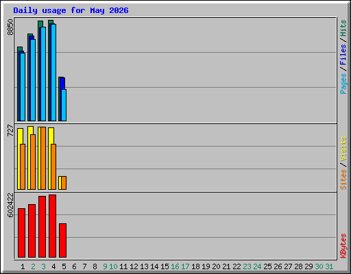 Daily usage for May 2026