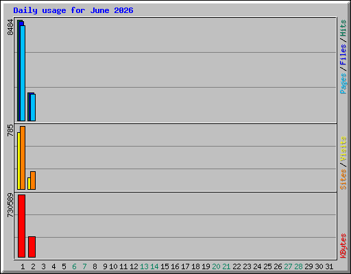 Daily usage for June 2026