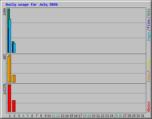 Daily usage for July 2026