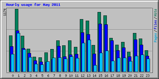 Hourly usage for May 2011